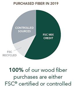 Wood Fiber Purchases