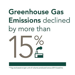 Conservation Effortts 15% decline in Greenhouse gas emissions