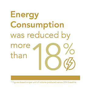 Consrevation Efforts Energy consumption was reduced by more than 18%