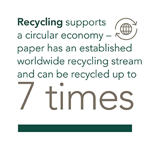 Recycling supports a circular economy-paper has an established worldwide recycling stream and an be recycled up to 7 times