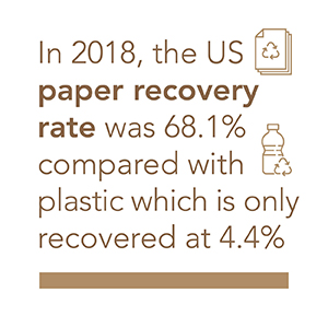 In 2018, the US paper recovery rate was 68.1% compared with Plastic which is recovered at 4.4%