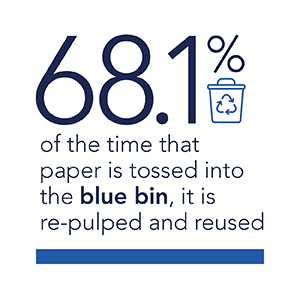 68.1% of the time that paper is tossed into the blue bind, it is re-pulped and reused